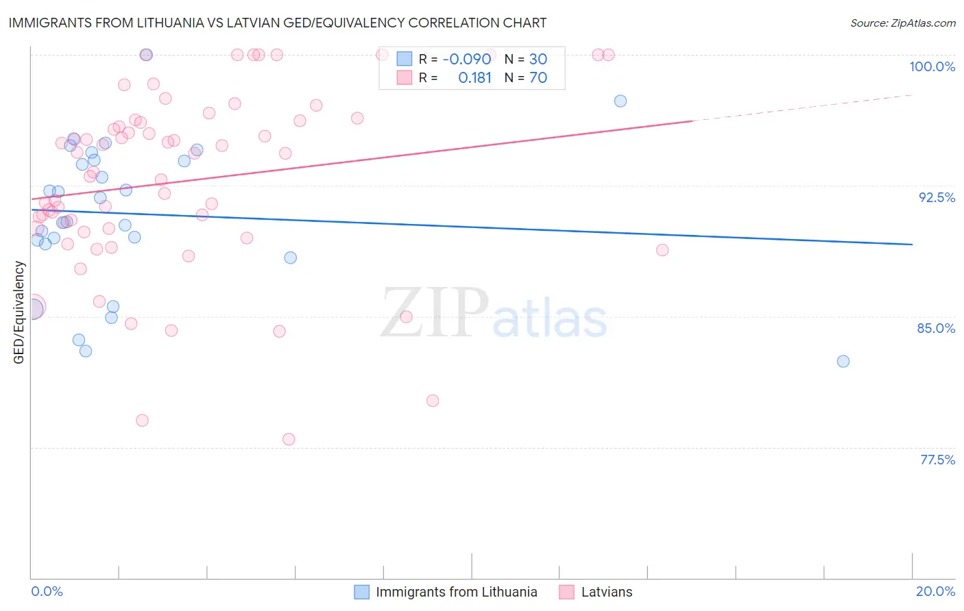 Immigrants from Lithuania vs Latvian GED/Equivalency