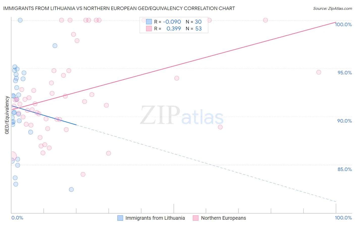 Immigrants from Lithuania vs Northern European GED/Equivalency