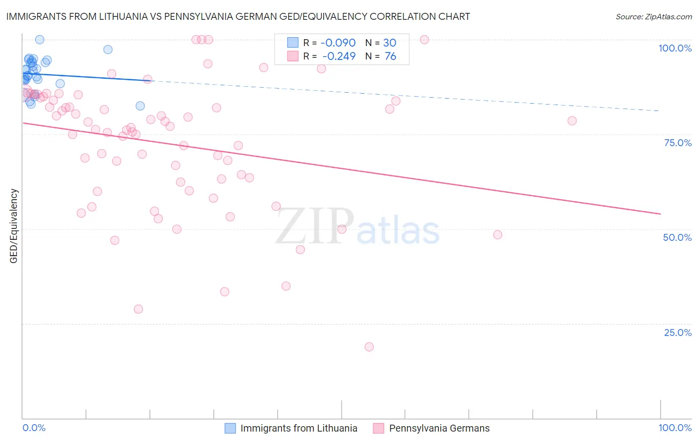Immigrants from Lithuania vs Pennsylvania German GED/Equivalency