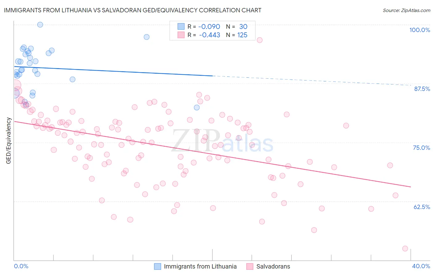 Immigrants from Lithuania vs Salvadoran GED/Equivalency