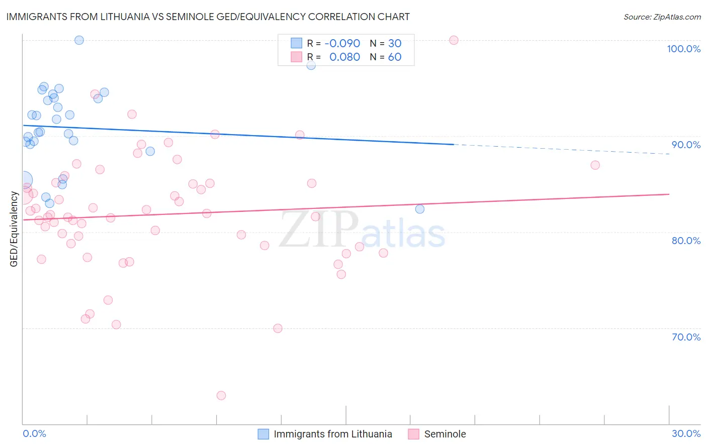 Immigrants from Lithuania vs Seminole GED/Equivalency