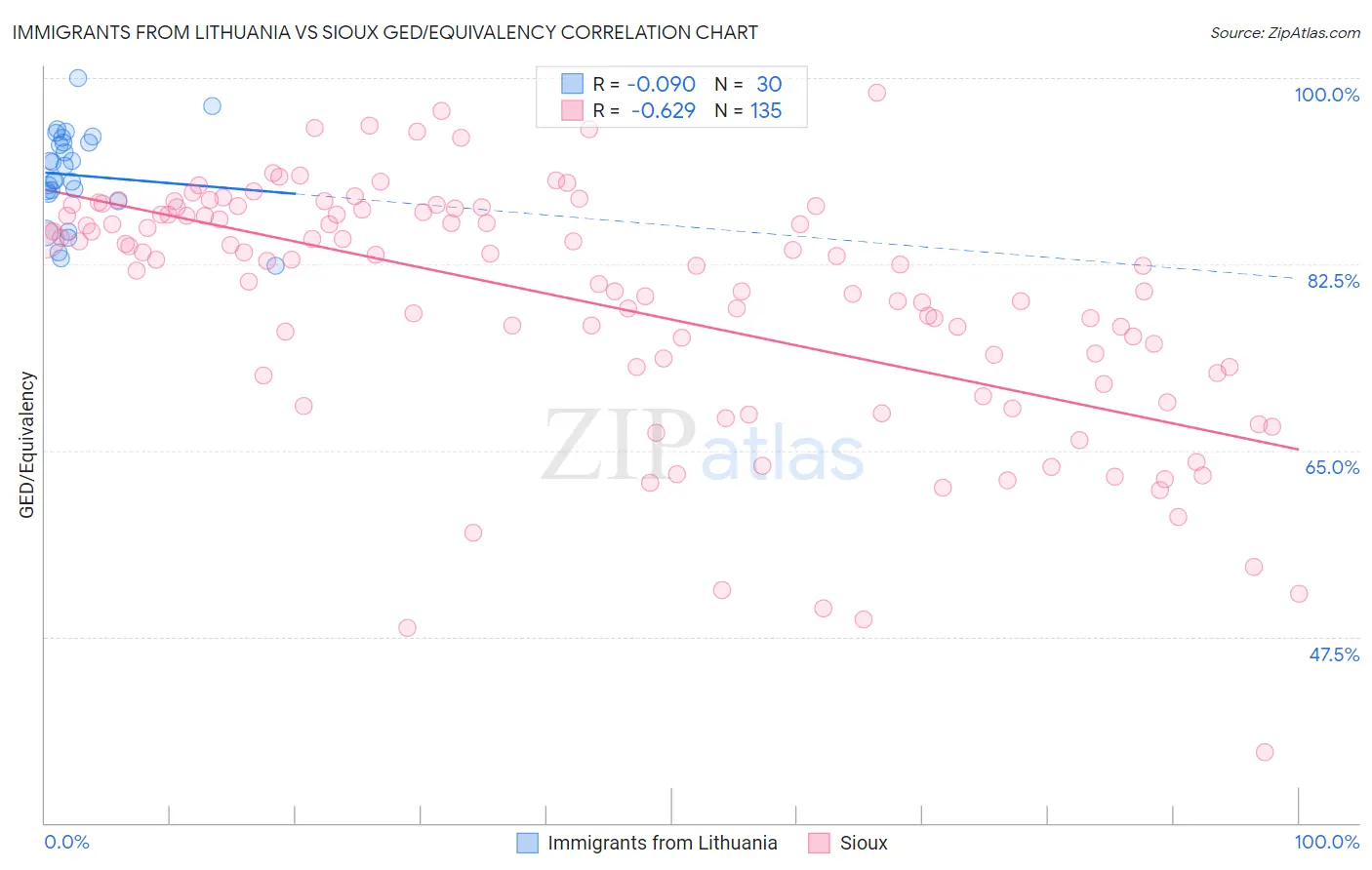 Immigrants from Lithuania vs Sioux GED/Equivalency