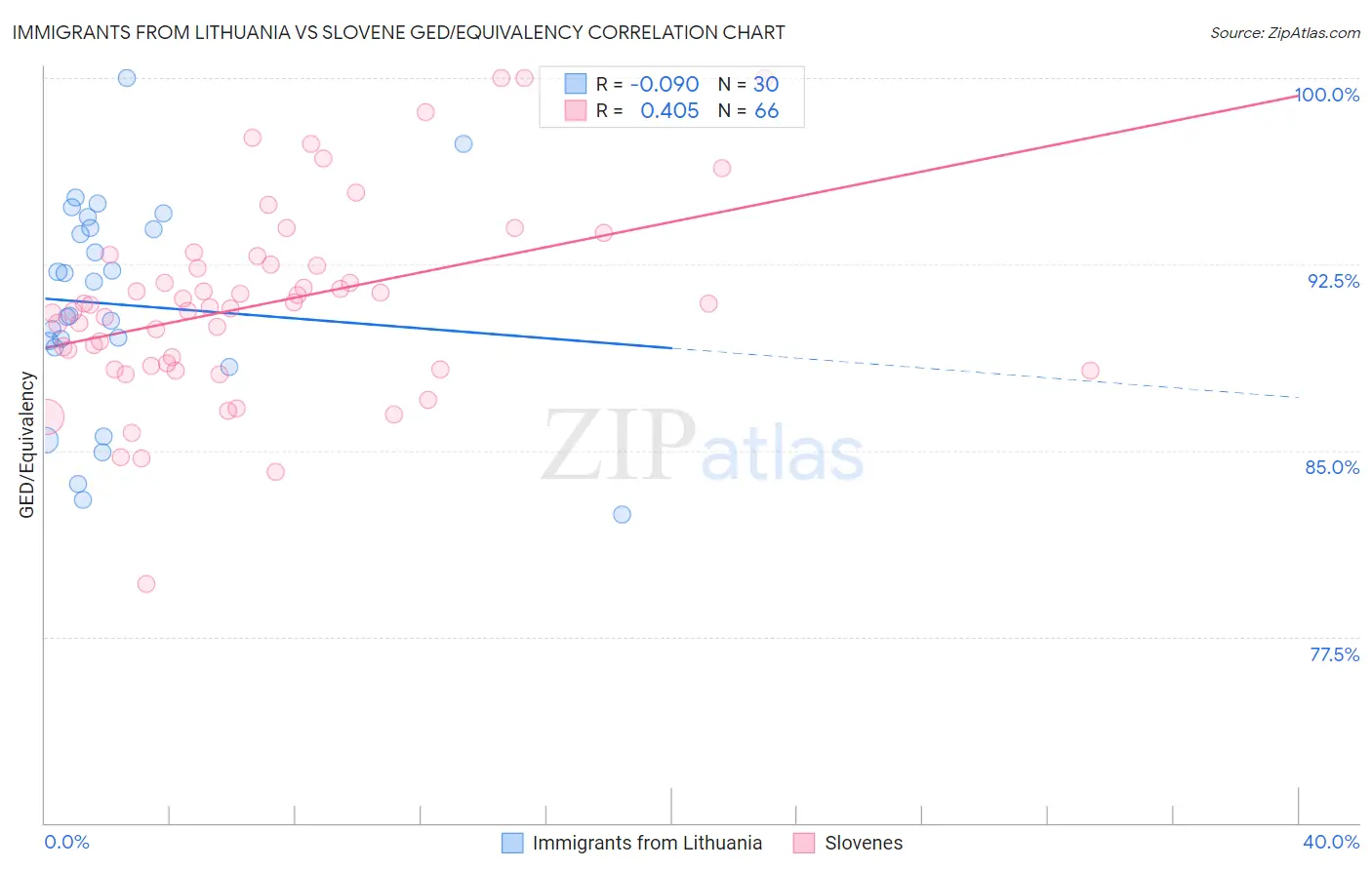 Immigrants from Lithuania vs Slovene GED/Equivalency