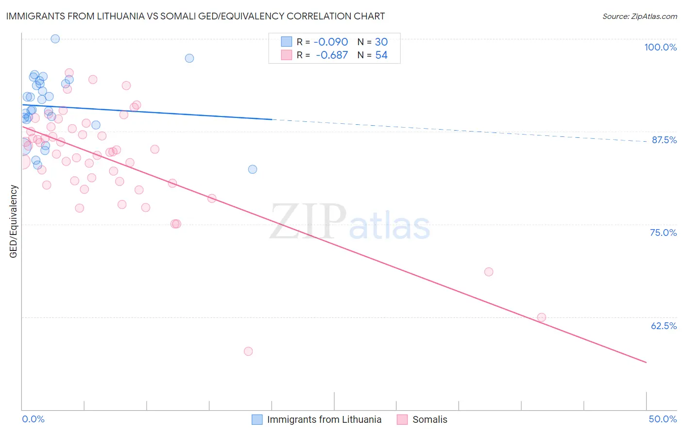 Immigrants from Lithuania vs Somali GED/Equivalency