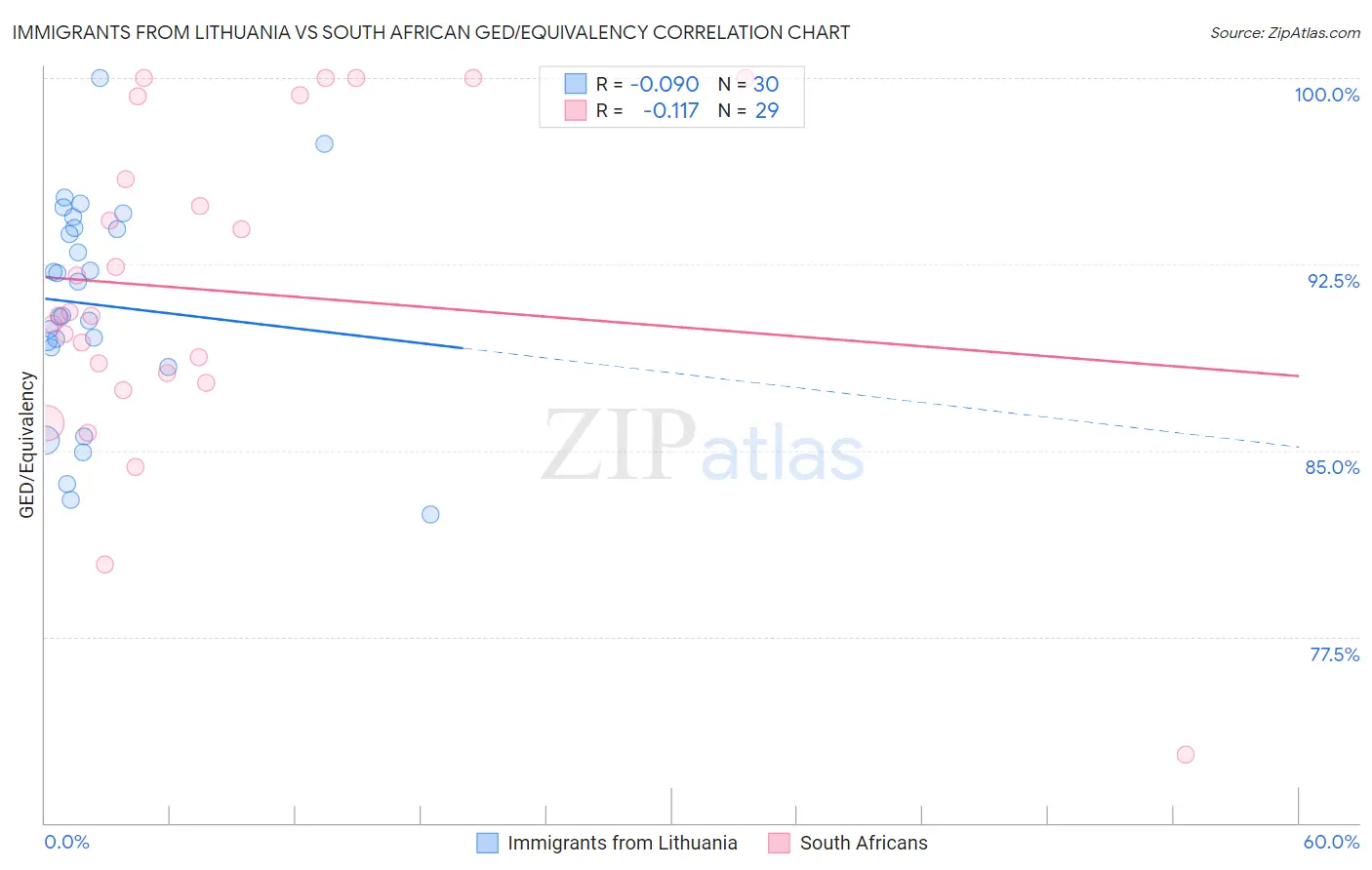 Immigrants from Lithuania vs South African GED/Equivalency