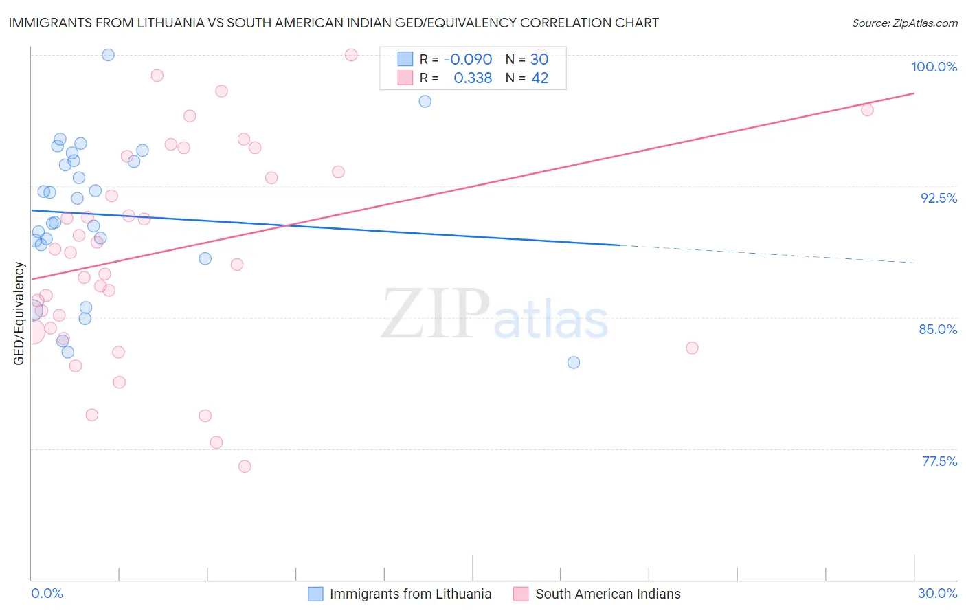 Immigrants from Lithuania vs South American Indian GED/Equivalency