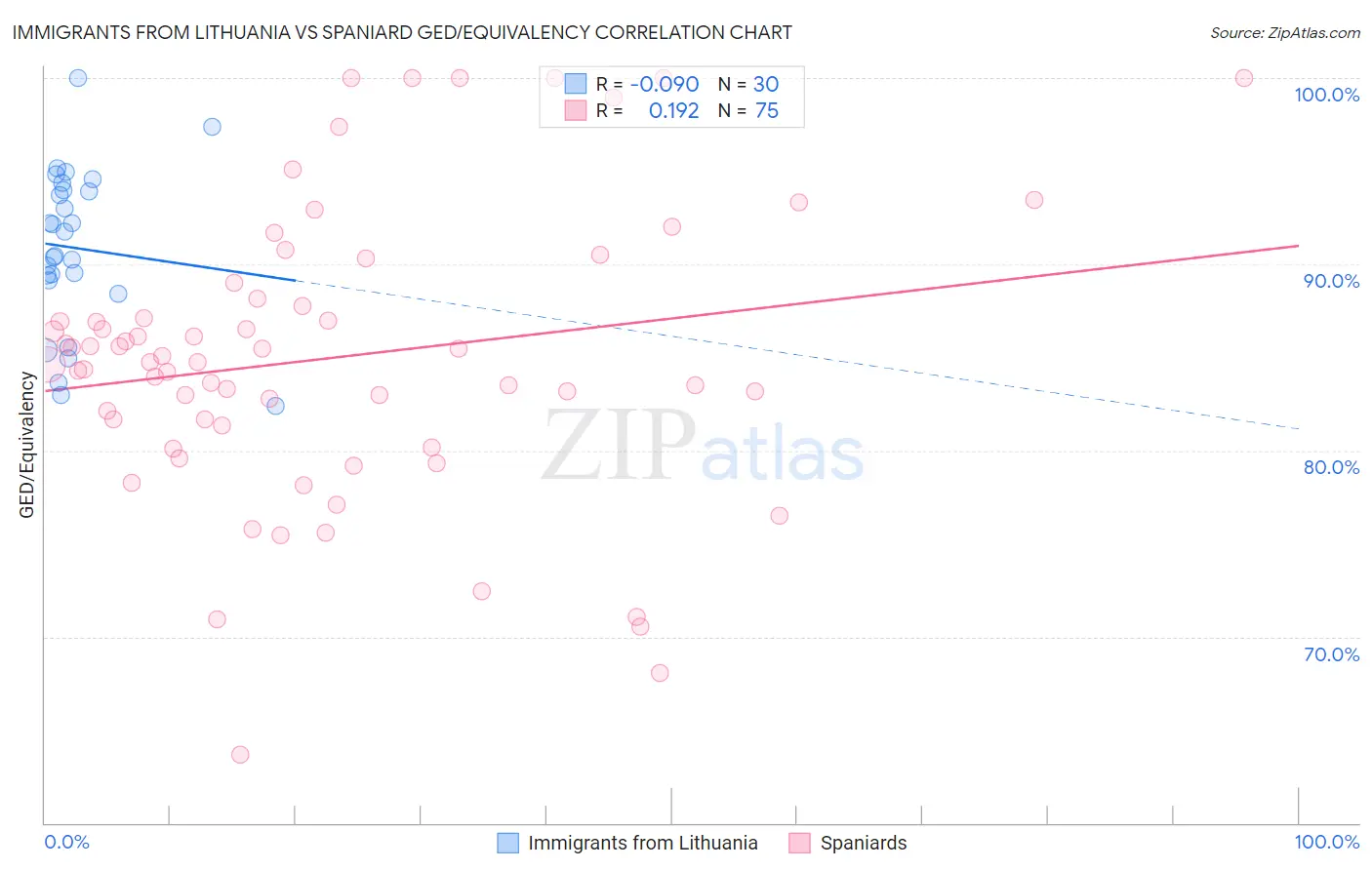 Immigrants from Lithuania vs Spaniard GED/Equivalency