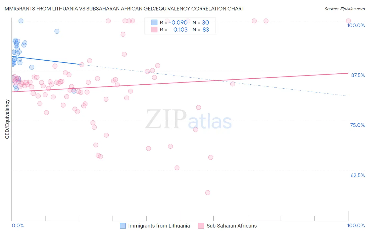 Immigrants from Lithuania vs Subsaharan African GED/Equivalency