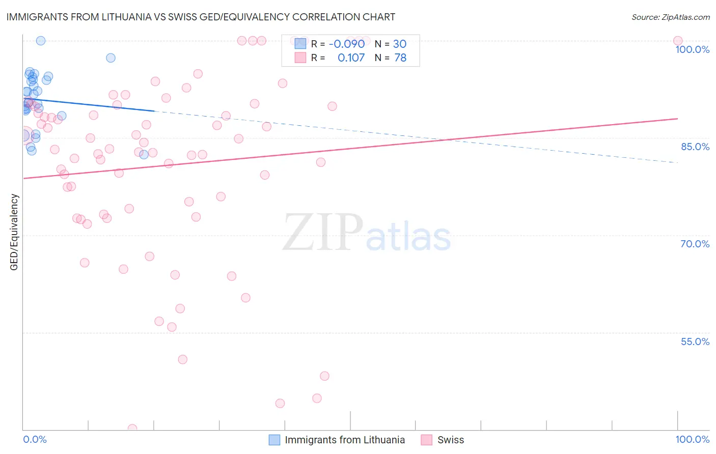 Immigrants from Lithuania vs Swiss GED/Equivalency