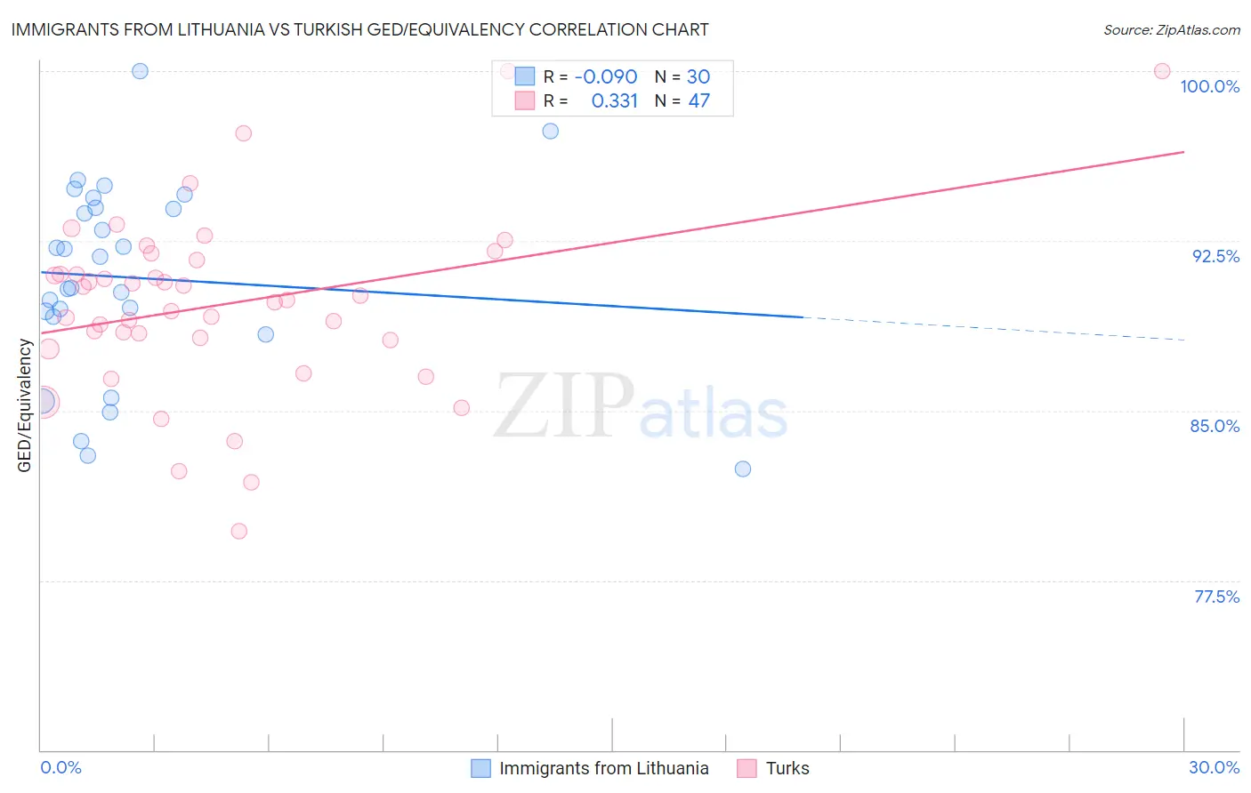 Immigrants from Lithuania vs Turkish GED/Equivalency