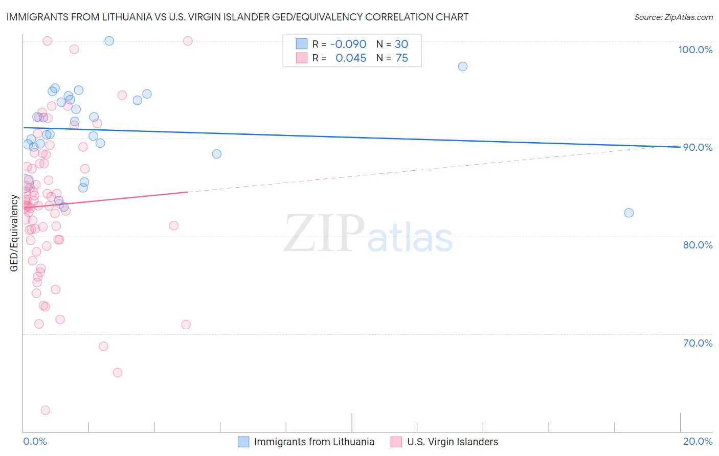 Immigrants from Lithuania vs U.S. Virgin Islander GED/Equivalency