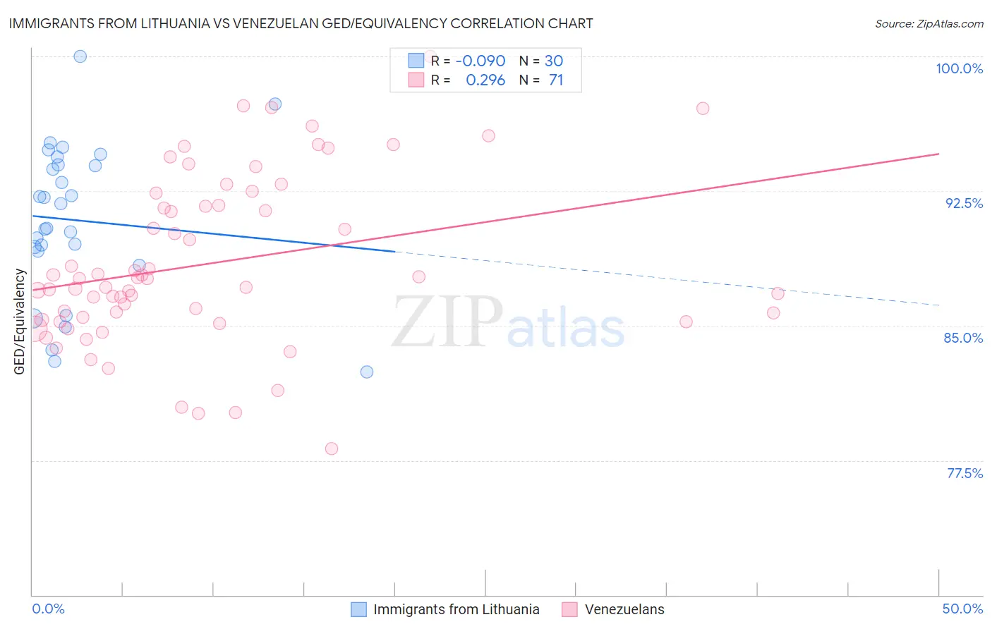 Immigrants from Lithuania vs Venezuelan GED/Equivalency