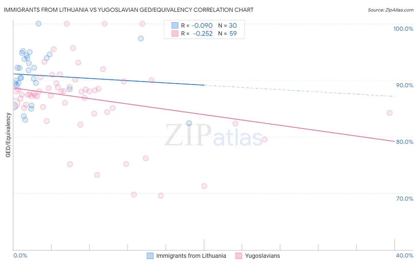 Immigrants from Lithuania vs Yugoslavian GED/Equivalency