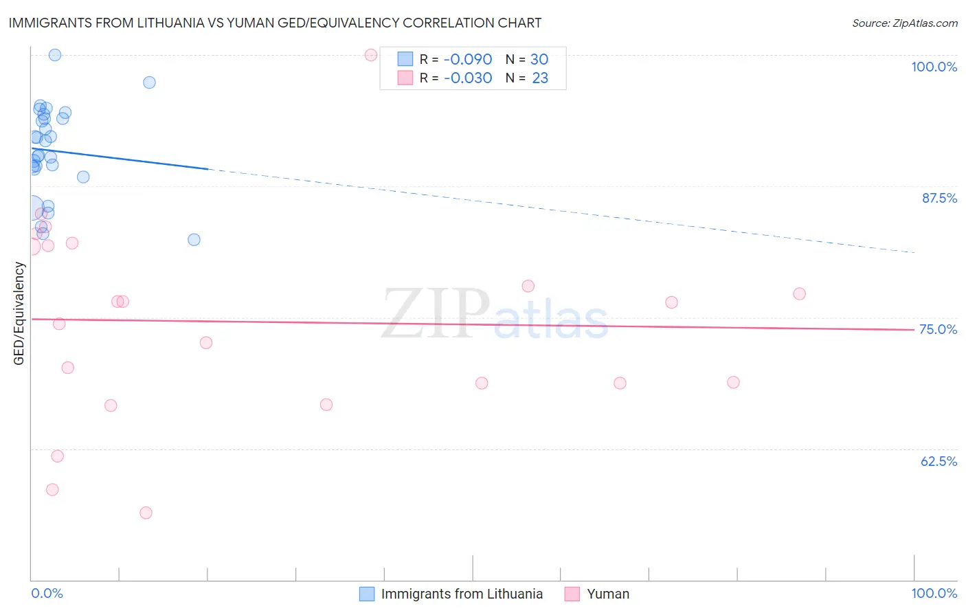 Immigrants from Lithuania vs Yuman GED/Equivalency