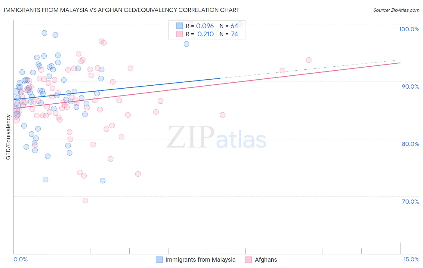 Immigrants from Malaysia vs Afghan GED/Equivalency