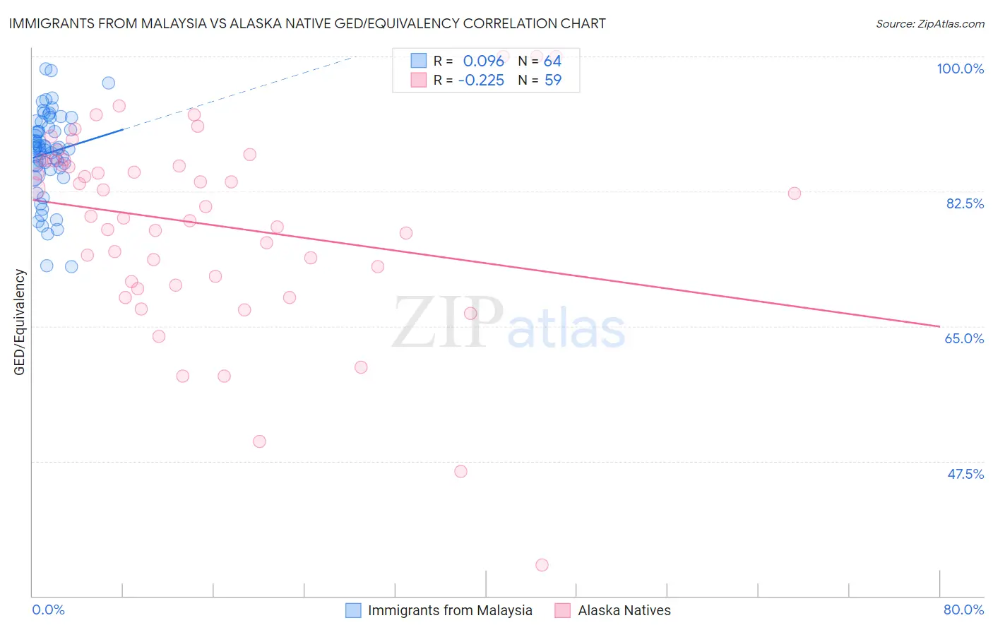 Immigrants from Malaysia vs Alaska Native GED/Equivalency