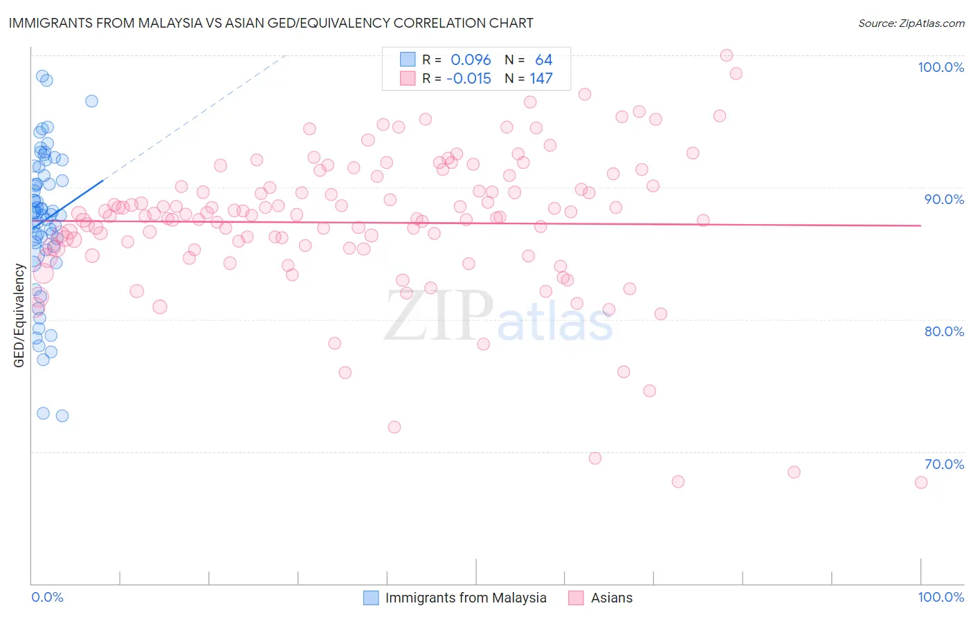 Immigrants from Malaysia vs Asian GED/Equivalency