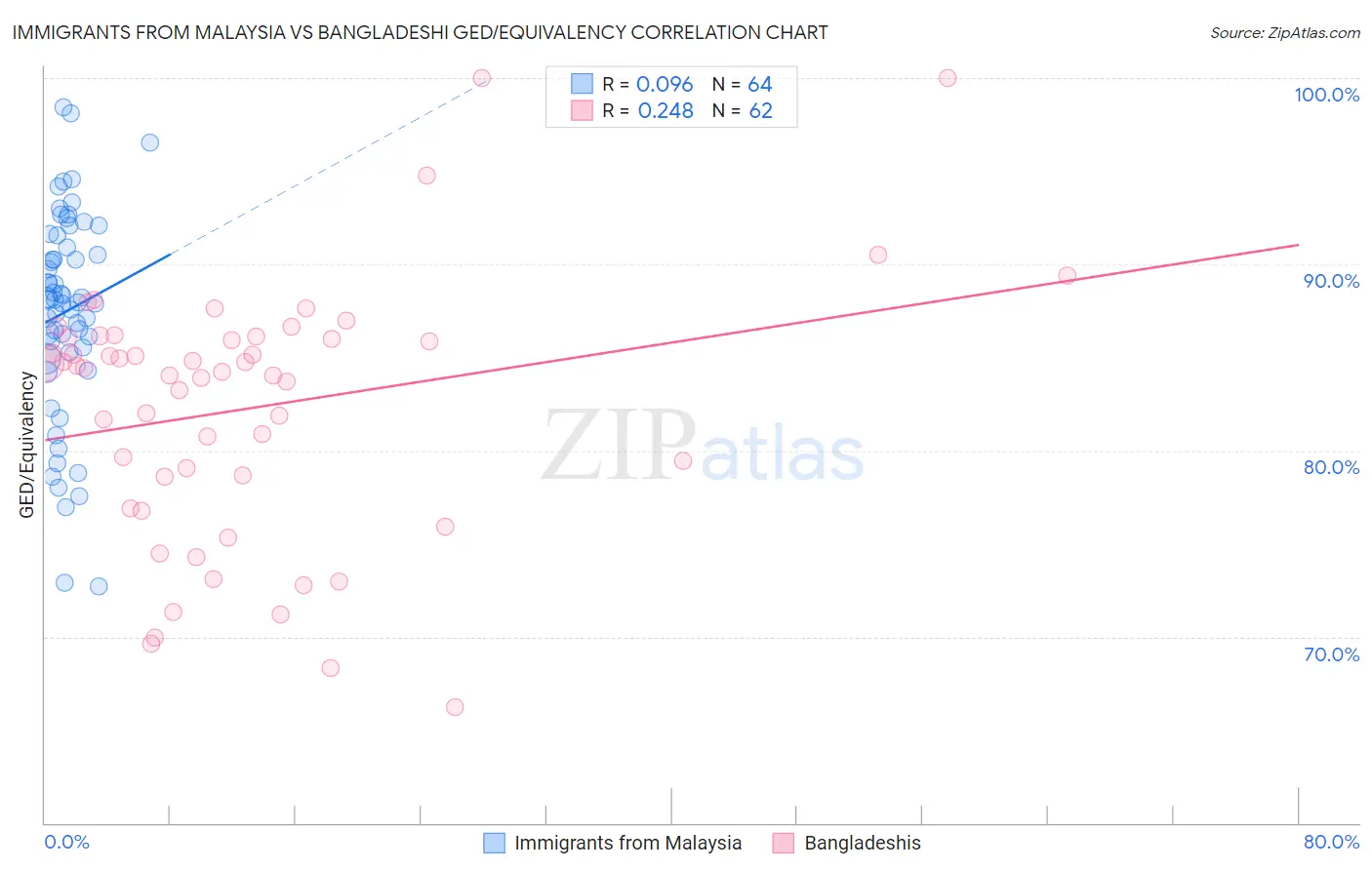 Immigrants from Malaysia vs Bangladeshi GED/Equivalency