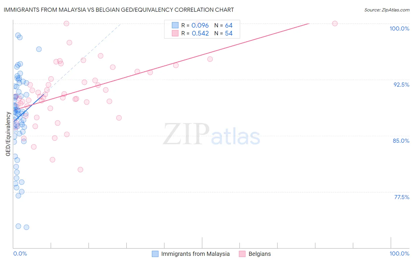 Immigrants from Malaysia vs Belgian GED/Equivalency