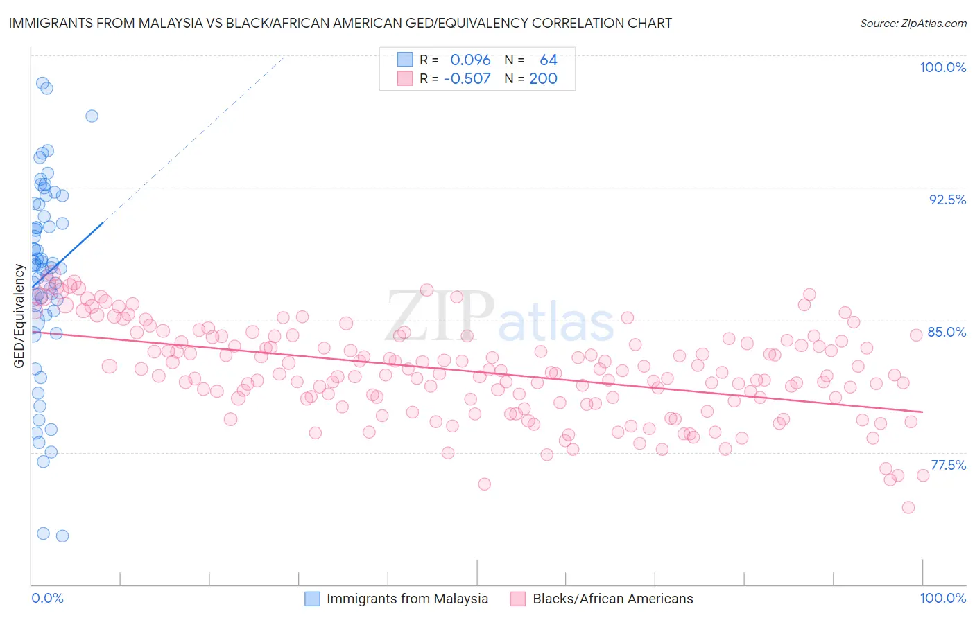 Immigrants from Malaysia vs Black/African American GED/Equivalency