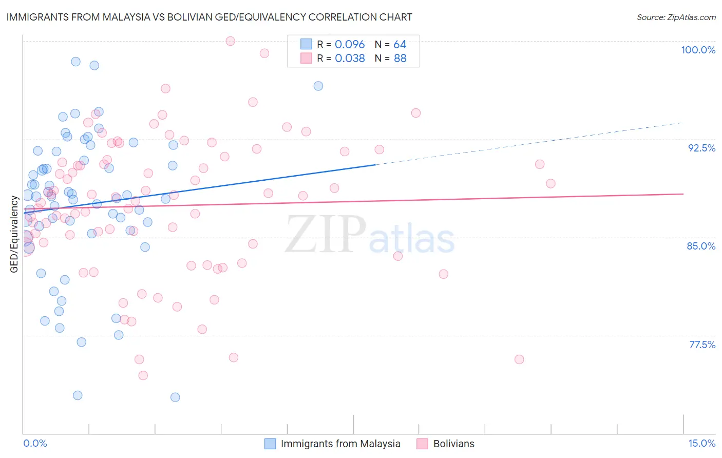 Immigrants from Malaysia vs Bolivian GED/Equivalency