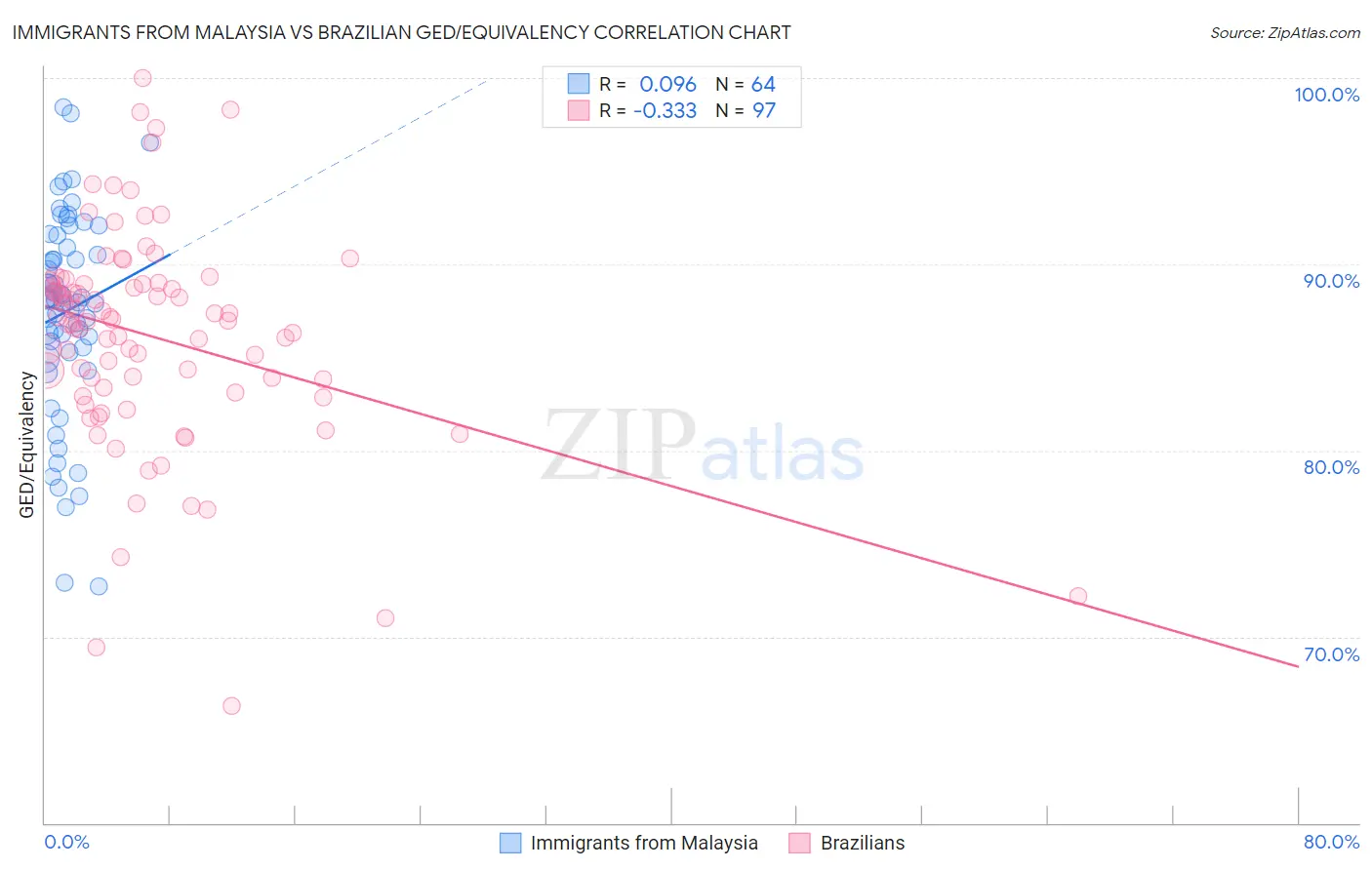 Immigrants from Malaysia vs Brazilian GED/Equivalency