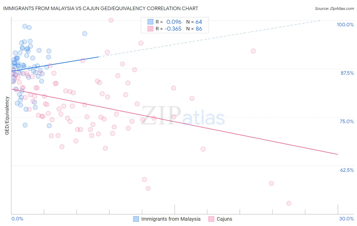 Immigrants from Malaysia vs Cajun GED/Equivalency