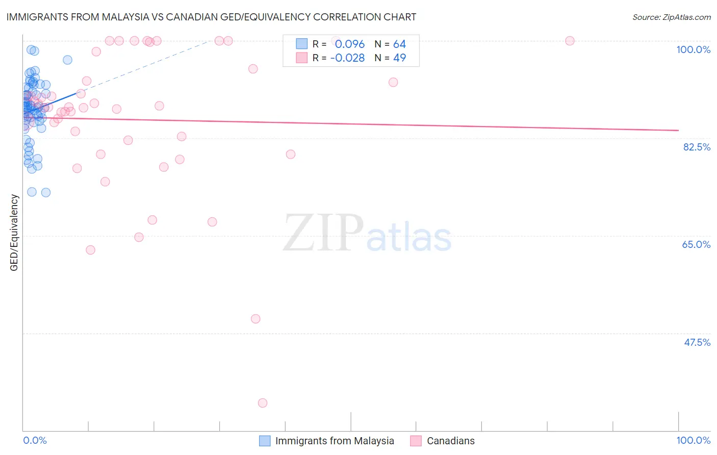 Immigrants from Malaysia vs Canadian GED/Equivalency