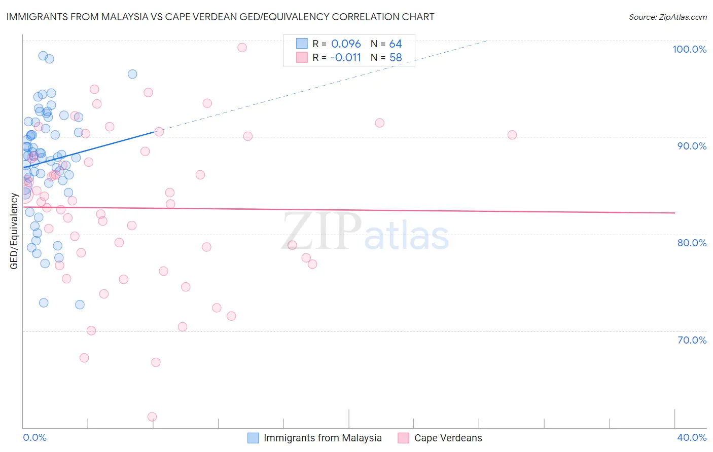 Immigrants from Malaysia vs Cape Verdean GED/Equivalency