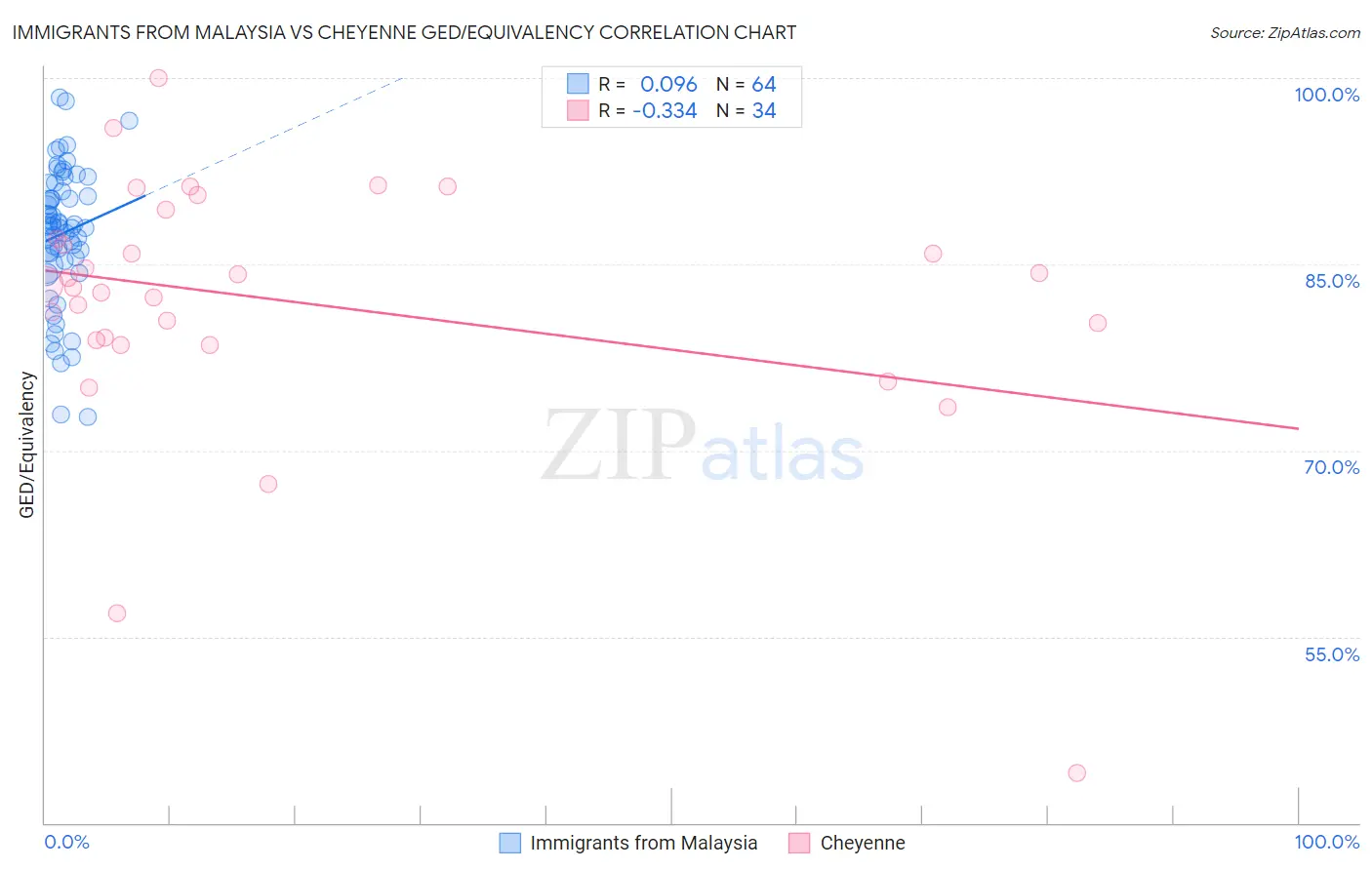 Immigrants from Malaysia vs Cheyenne GED/Equivalency