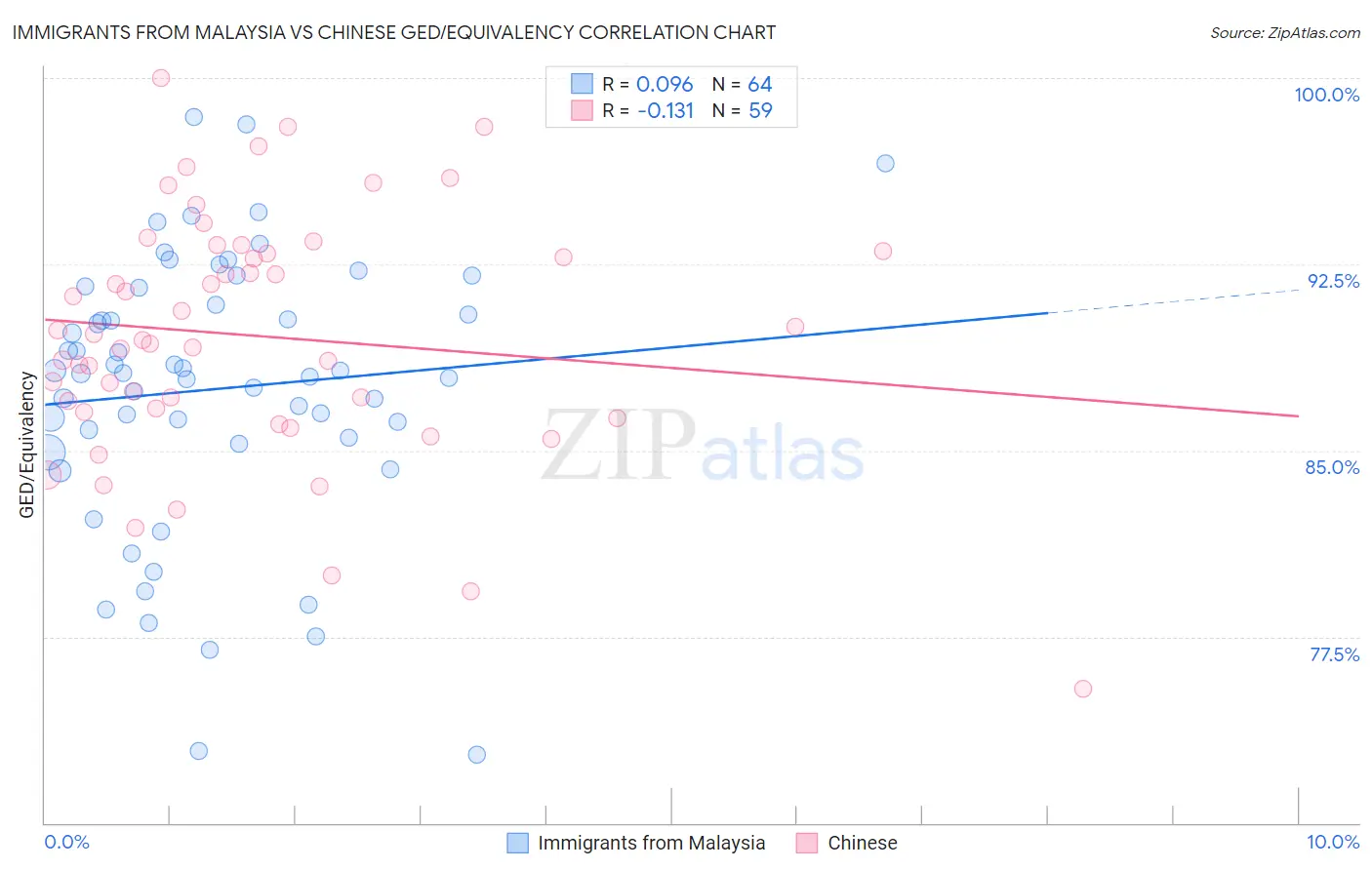 Immigrants from Malaysia vs Chinese GED/Equivalency