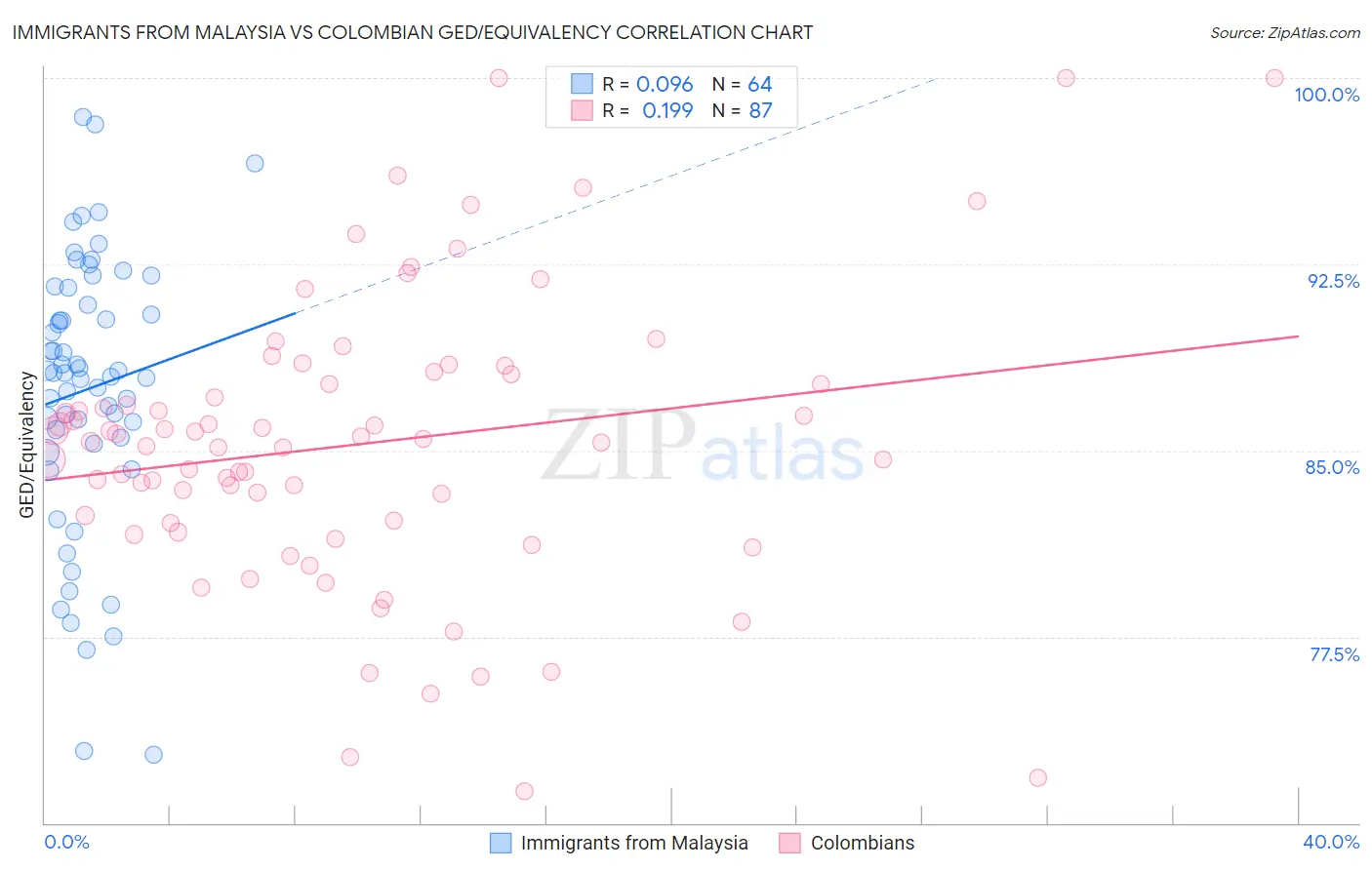 Immigrants from Malaysia vs Colombian GED/Equivalency