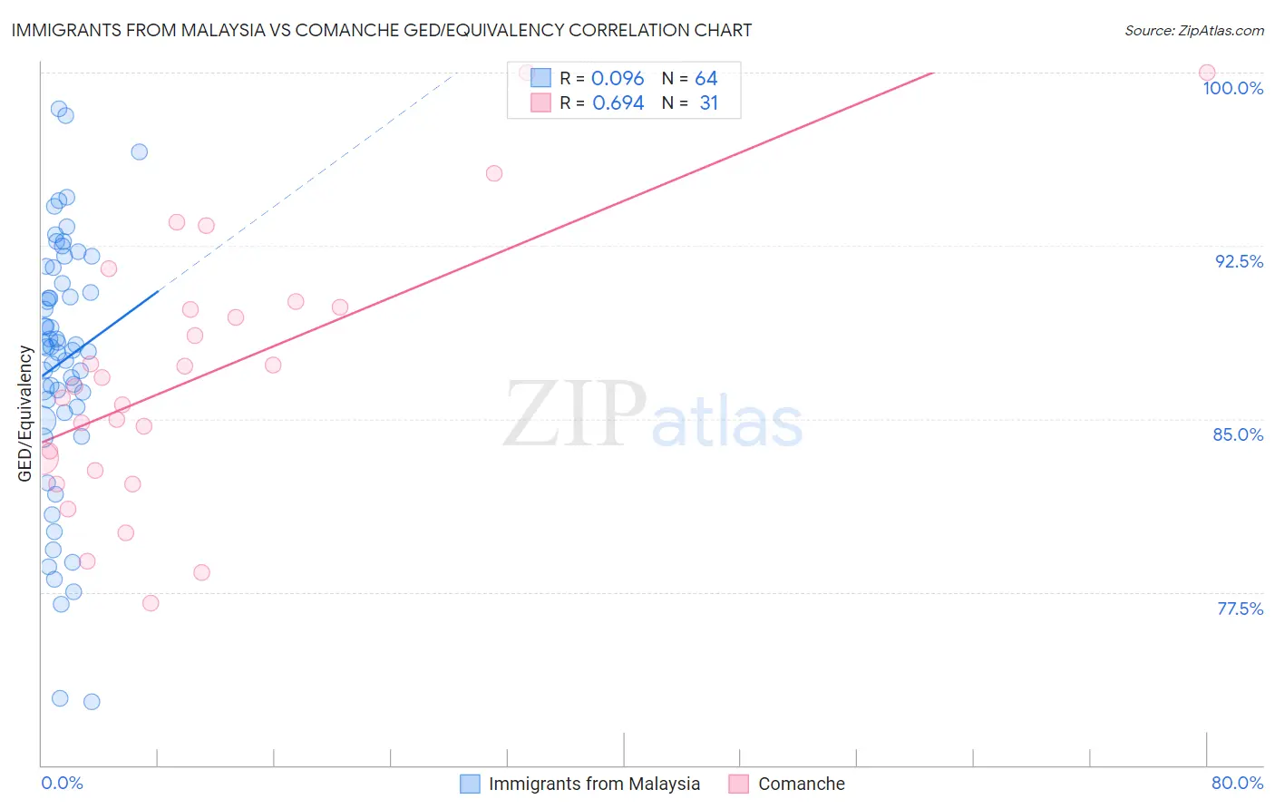 Immigrants from Malaysia vs Comanche GED/Equivalency