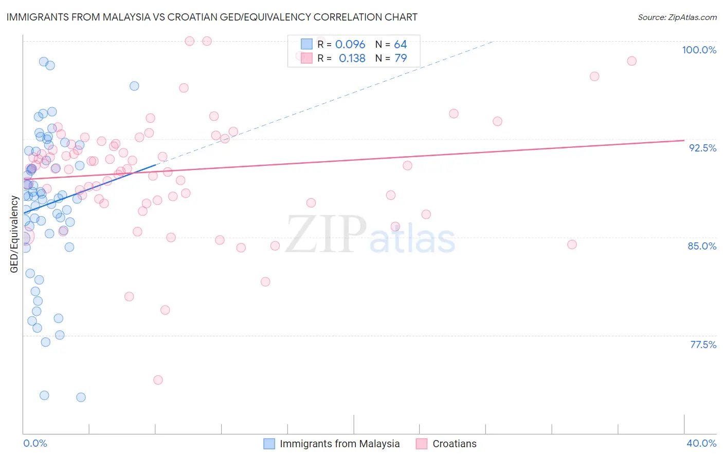 Immigrants from Malaysia vs Croatian GED/Equivalency