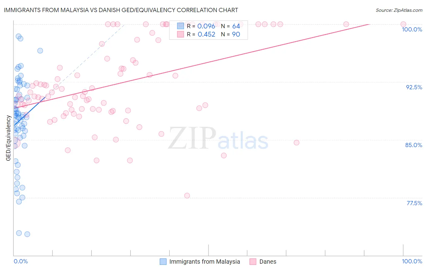 Immigrants from Malaysia vs Danish GED/Equivalency