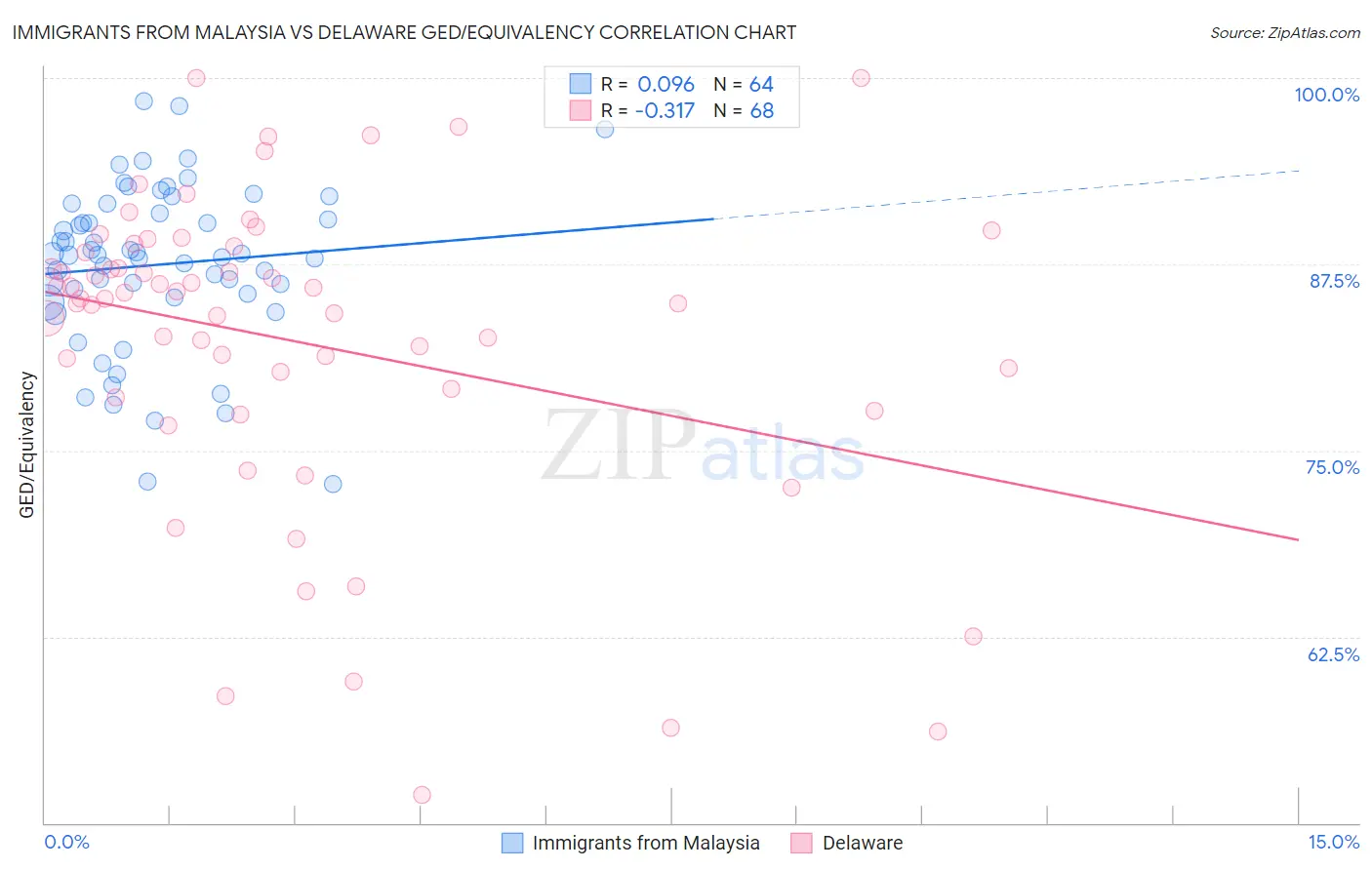 Immigrants from Malaysia vs Delaware GED/Equivalency