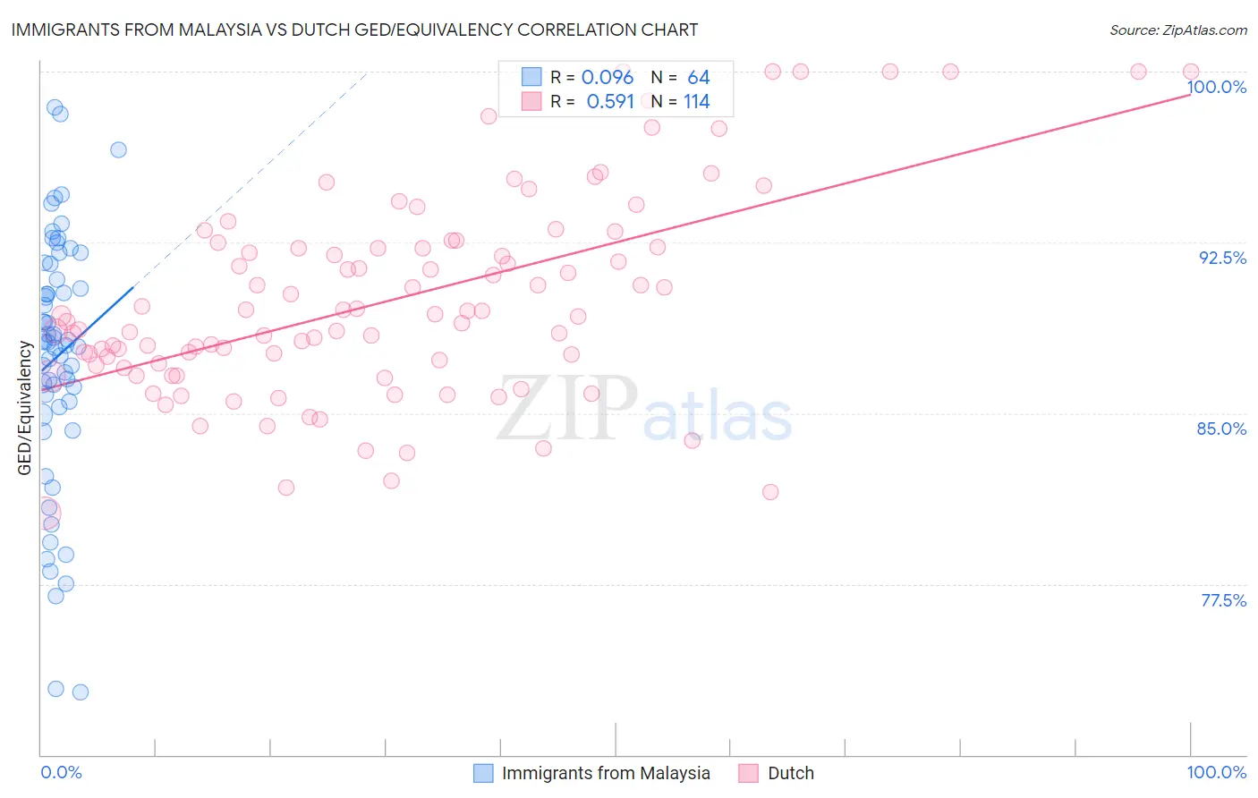 Immigrants from Malaysia vs Dutch GED/Equivalency