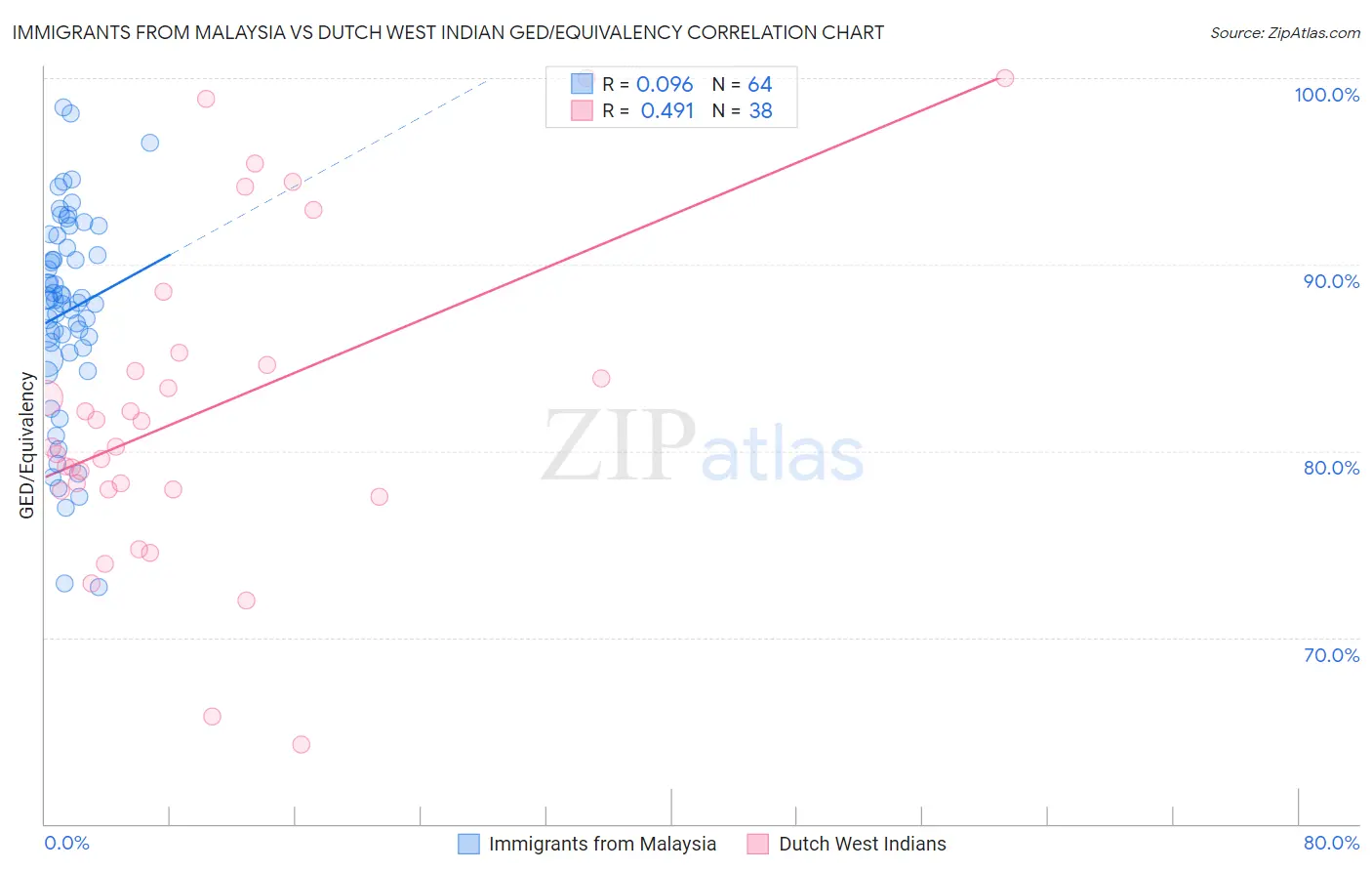 Immigrants from Malaysia vs Dutch West Indian GED/Equivalency