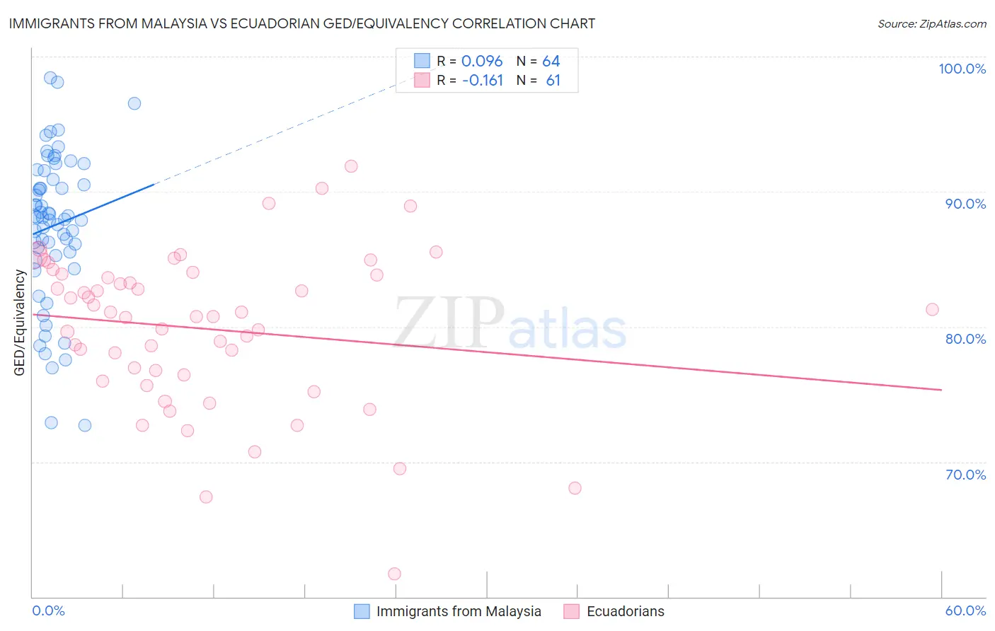 Immigrants from Malaysia vs Ecuadorian GED/Equivalency