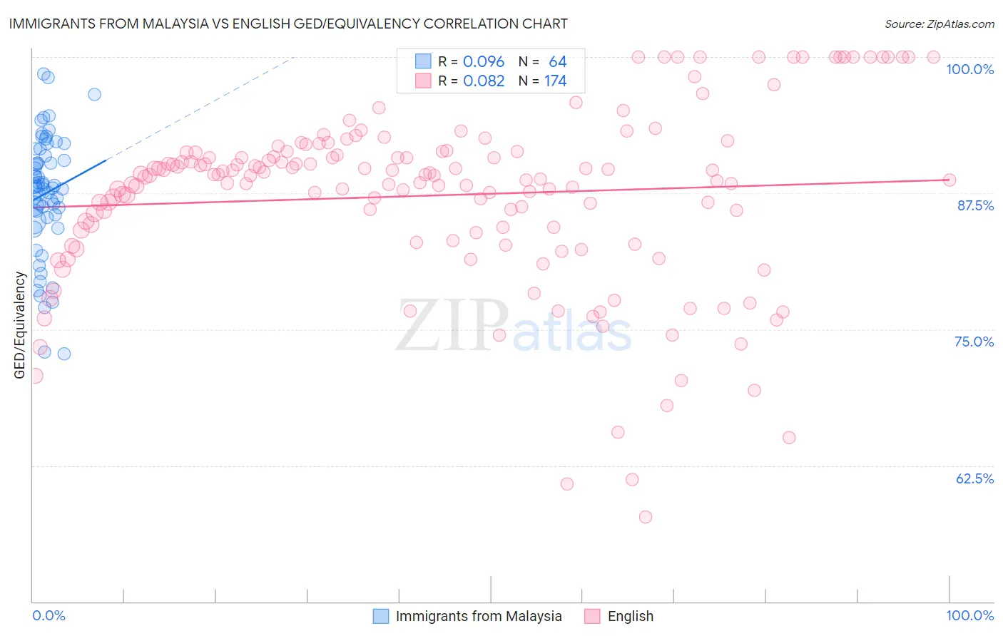 Immigrants from Malaysia vs English GED/Equivalency