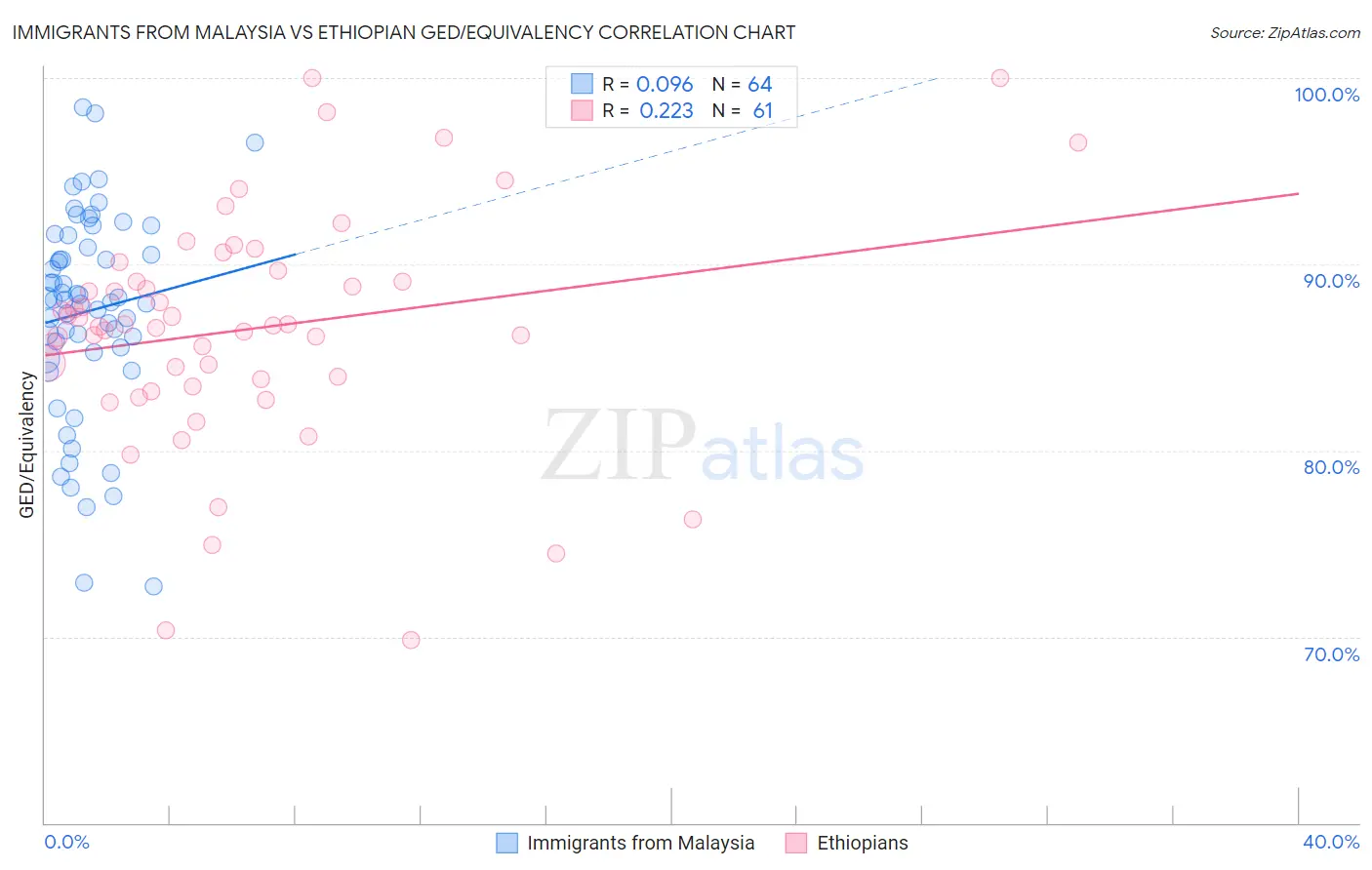 Immigrants from Malaysia vs Ethiopian GED/Equivalency