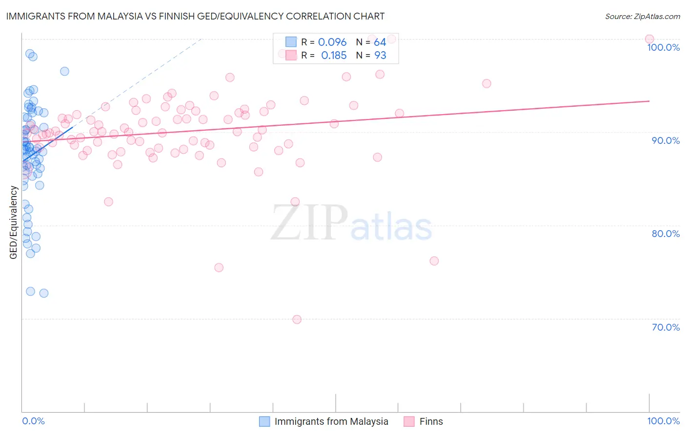 Immigrants from Malaysia vs Finnish GED/Equivalency