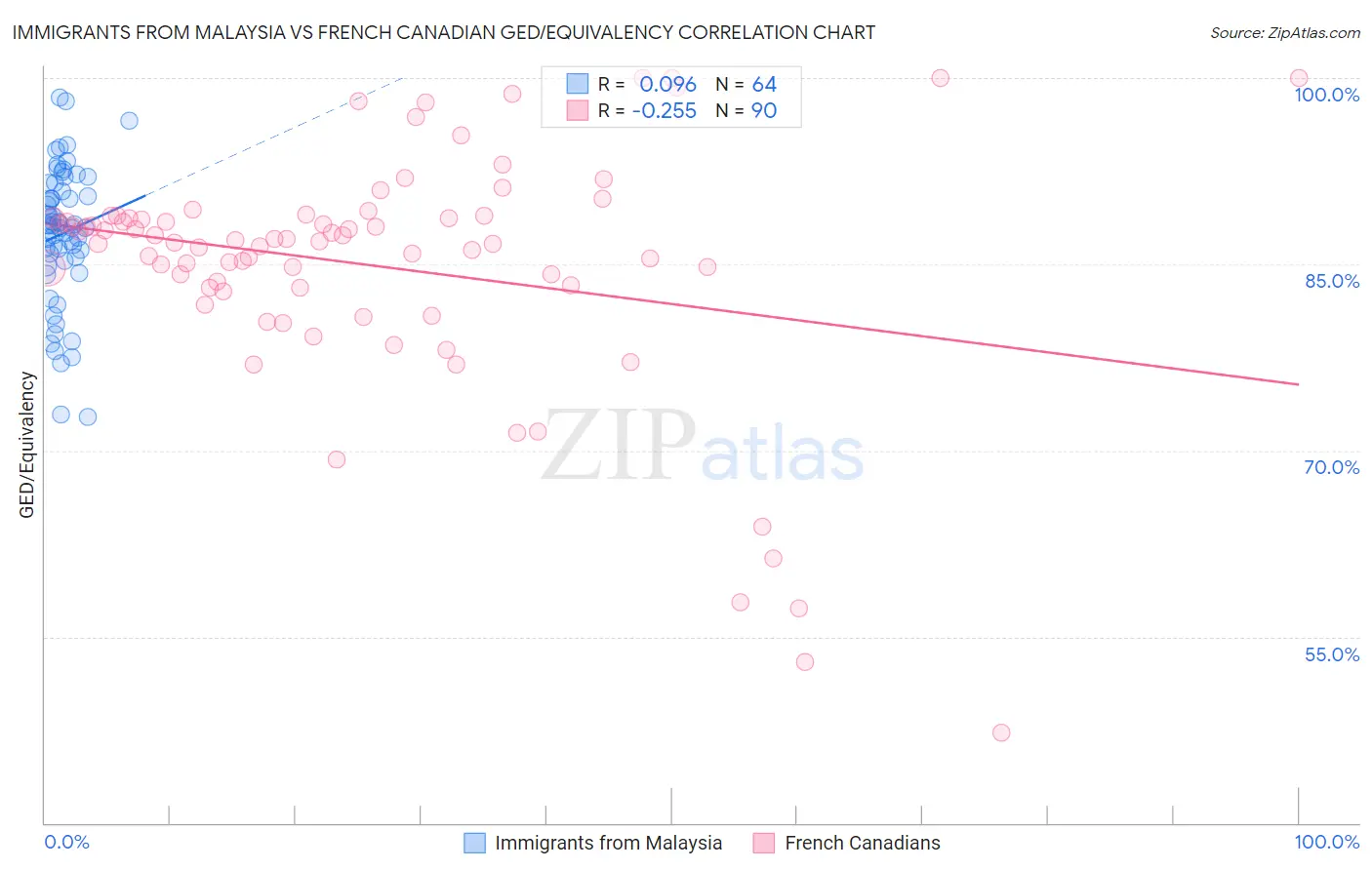 Immigrants from Malaysia vs French Canadian GED/Equivalency