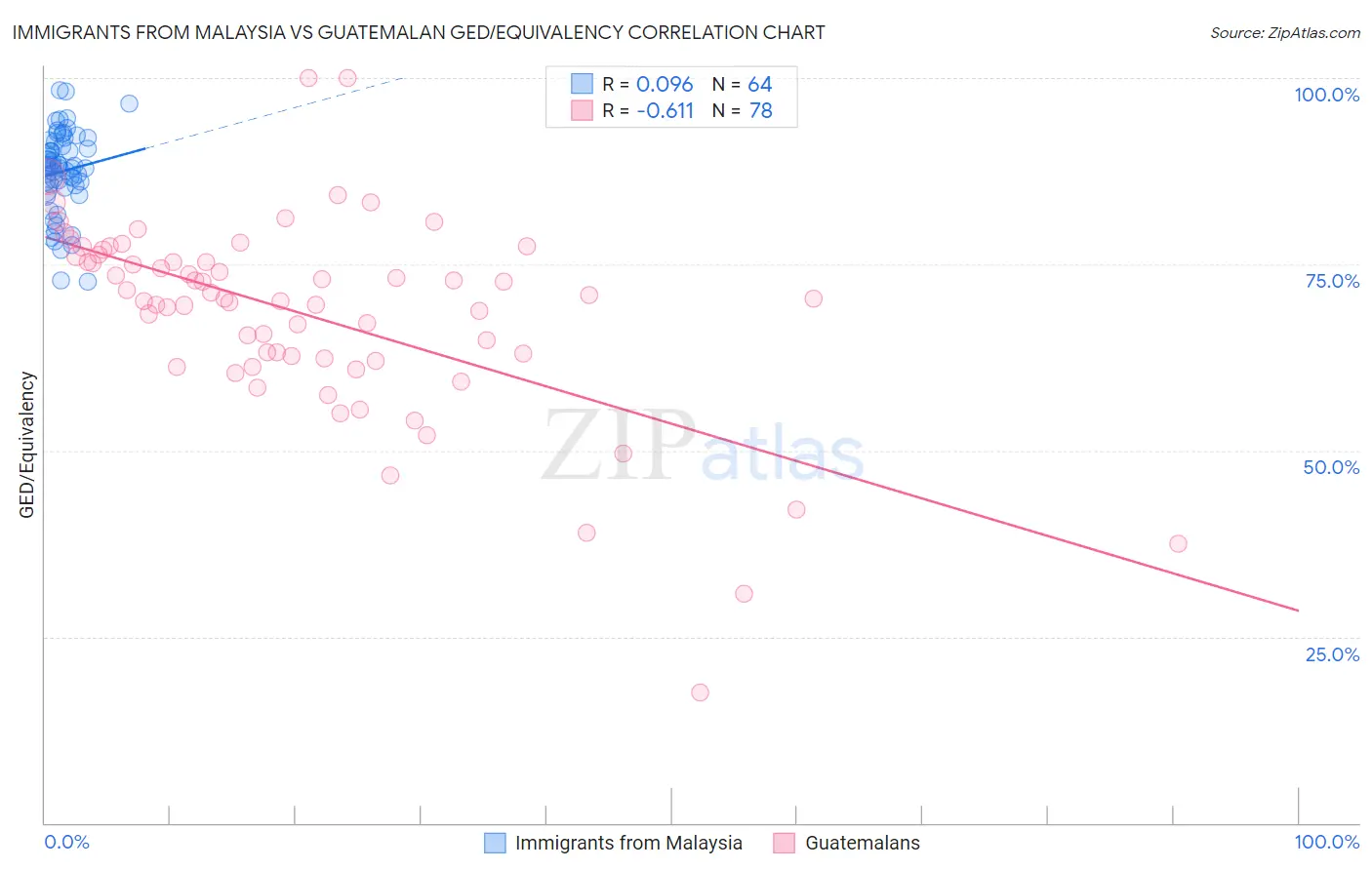 Immigrants from Malaysia vs Guatemalan GED/Equivalency