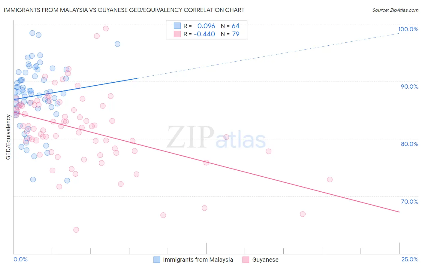 Immigrants from Malaysia vs Guyanese GED/Equivalency