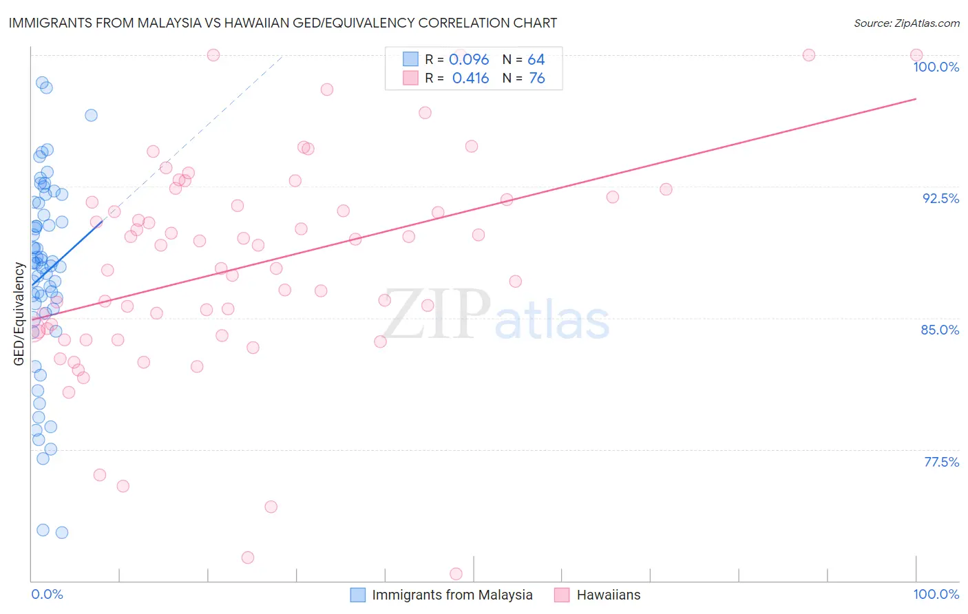 Immigrants from Malaysia vs Hawaiian GED/Equivalency