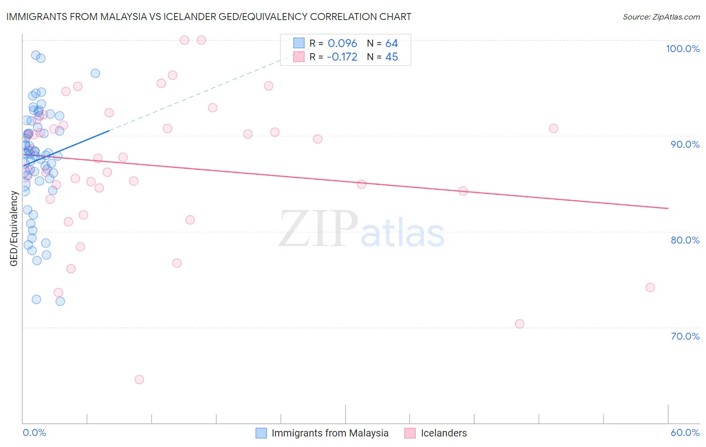 Immigrants from Malaysia vs Icelander GED/Equivalency