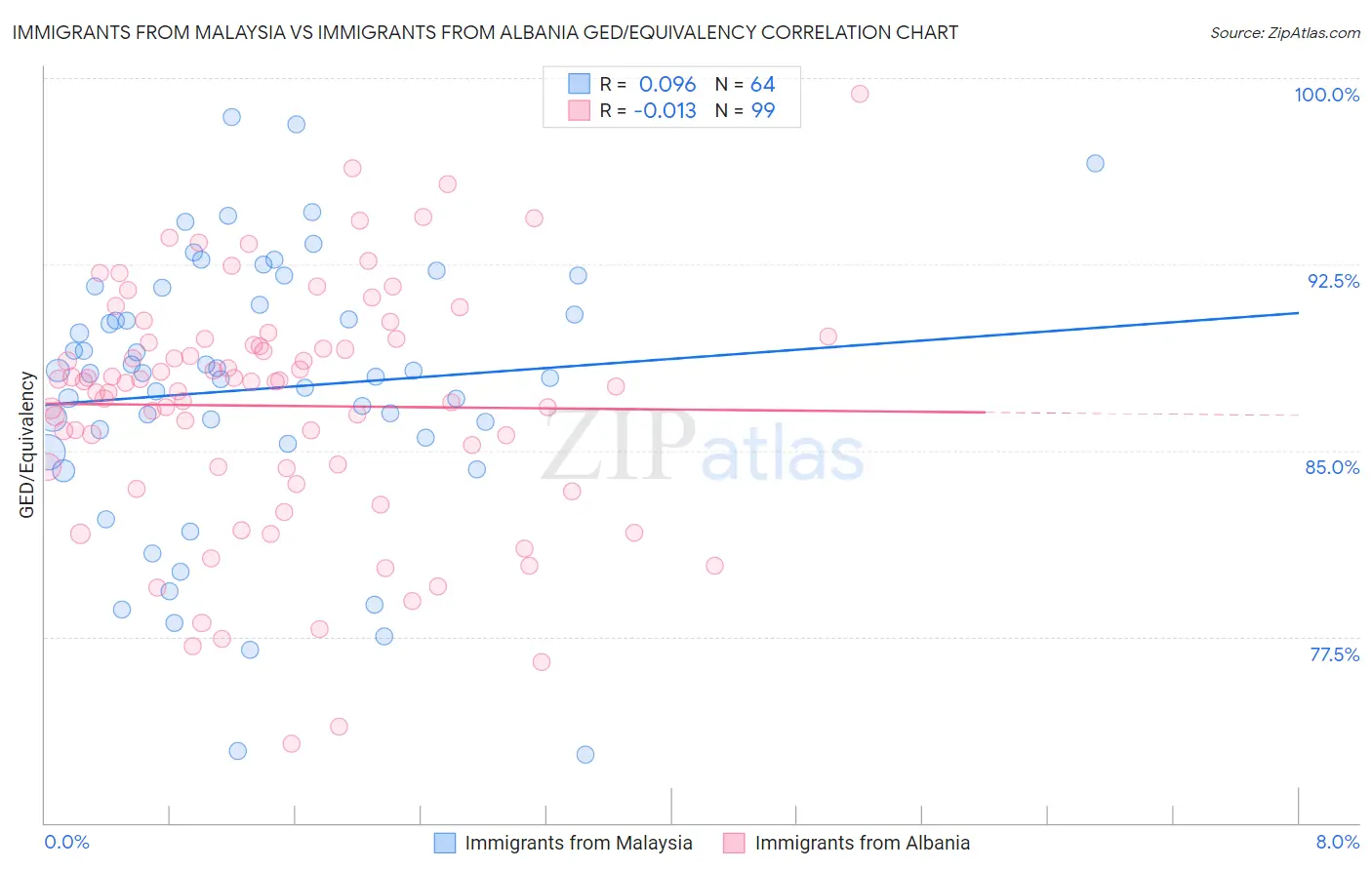 Immigrants from Malaysia vs Immigrants from Albania GED/Equivalency