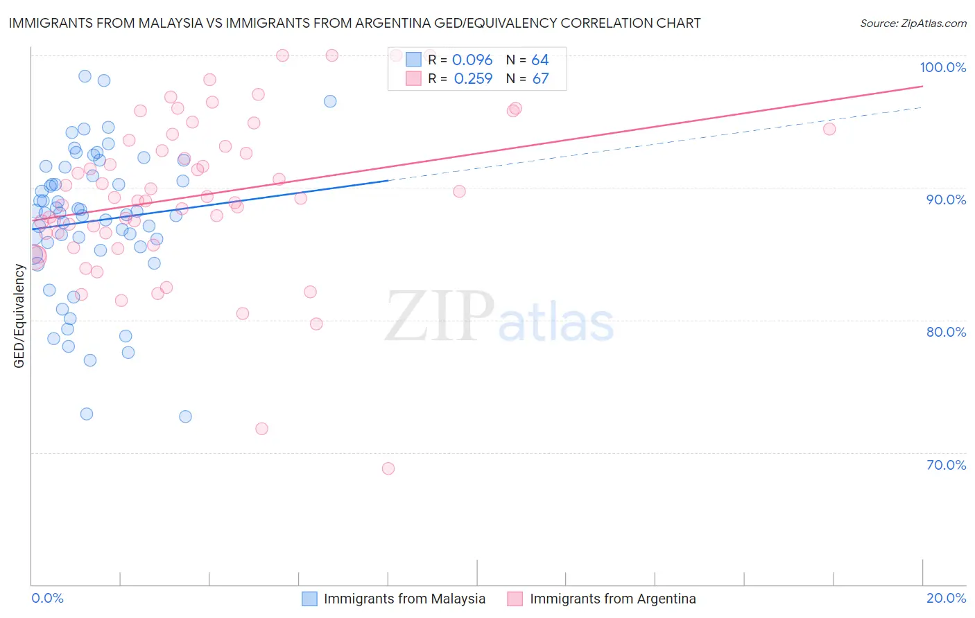 Immigrants from Malaysia vs Immigrants from Argentina GED/Equivalency