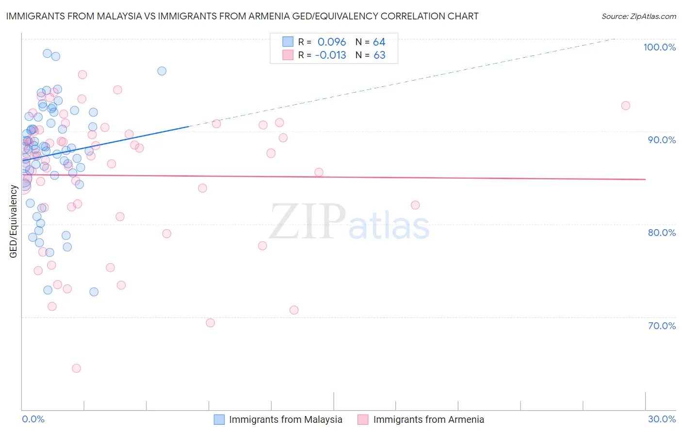 Immigrants from Malaysia vs Immigrants from Armenia GED/Equivalency